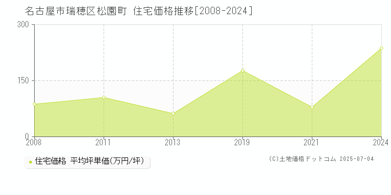松園町(名古屋市瑞穂区)の住宅価格推移グラフ(坪単価)[2008-2024年]