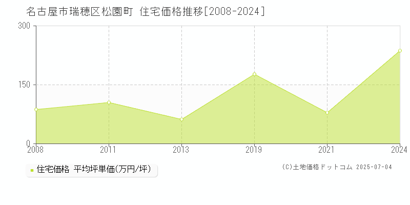 名古屋市瑞穂区松園町の住宅価格推移グラフ 