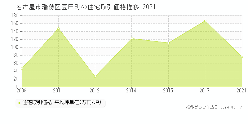 名古屋市瑞穂区豆田町の住宅価格推移グラフ 