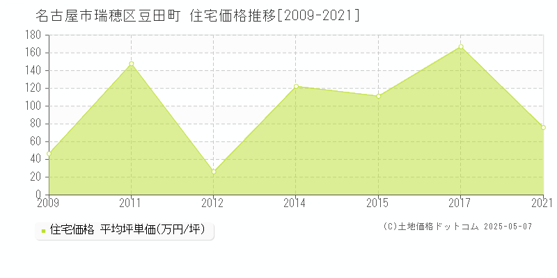 豆田町(名古屋市瑞穂区)の住宅価格推移グラフ(坪単価)[2009-2021年]
