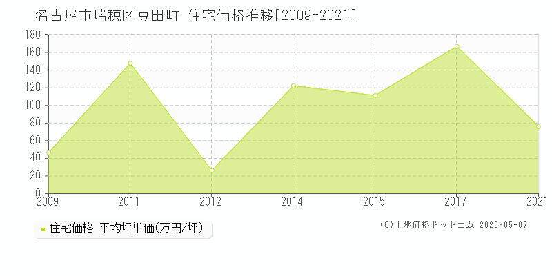 名古屋市瑞穂区豆田町の住宅価格推移グラフ 