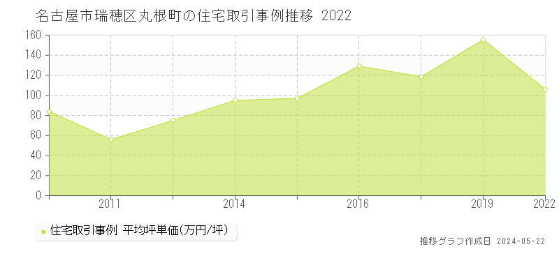 名古屋市瑞穂区丸根町の住宅価格推移グラフ 
