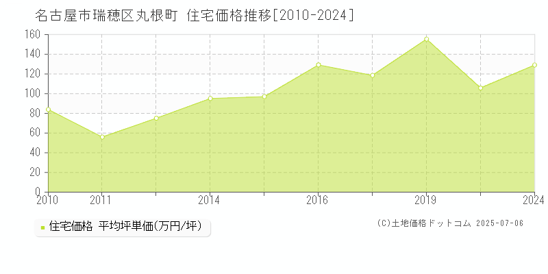 丸根町(名古屋市瑞穂区)の住宅価格推移グラフ(坪単価)[2010-2024年]