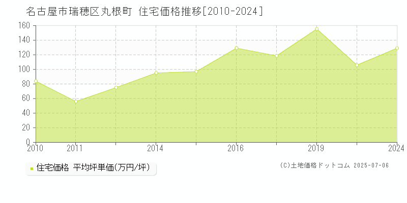 名古屋市瑞穂区丸根町の住宅価格推移グラフ 