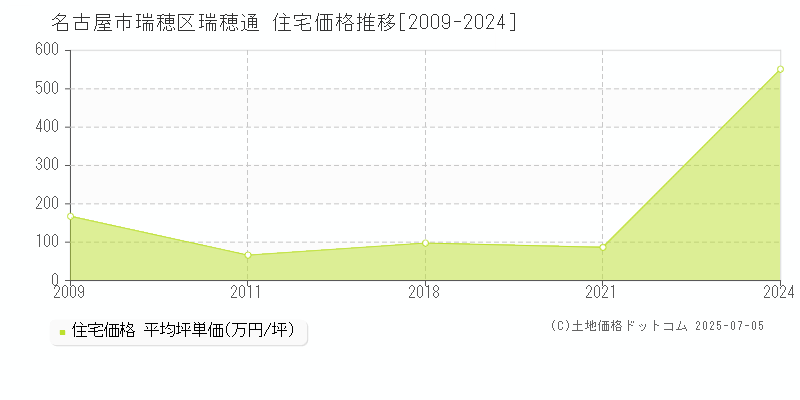 瑞穂通(名古屋市瑞穂区)の住宅価格推移グラフ(坪単価)[2009-2024年]