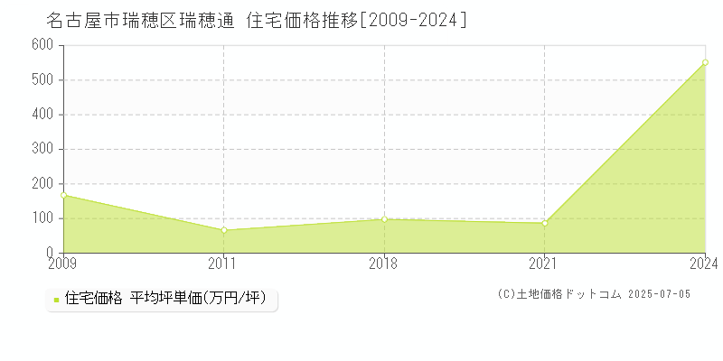 名古屋市瑞穂区瑞穂通の住宅価格推移グラフ 