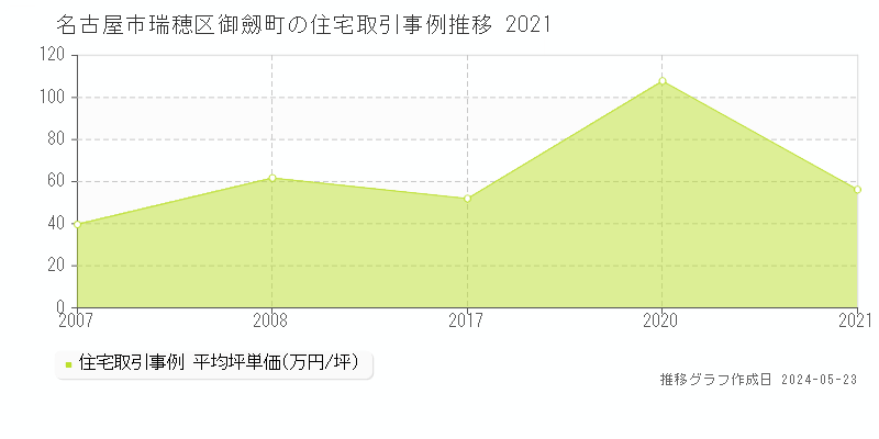 名古屋市瑞穂区御劔町の住宅価格推移グラフ 