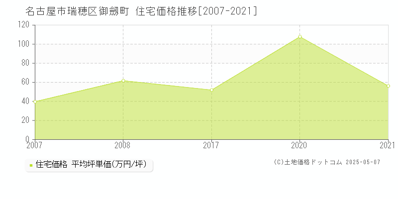 御劔町(名古屋市瑞穂区)の住宅価格推移グラフ(坪単価)[2007-2021年]