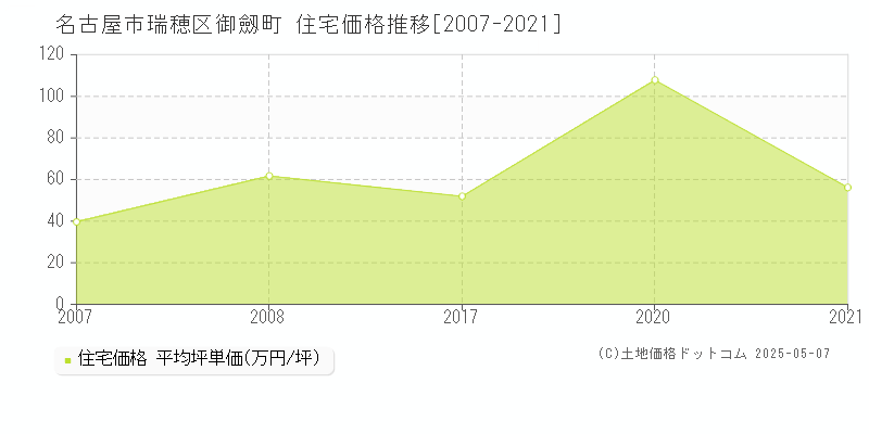 名古屋市瑞穂区御劔町の住宅価格推移グラフ 