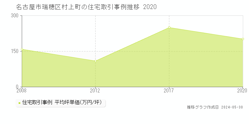名古屋市瑞穂区村上町の住宅取引価格推移グラフ 