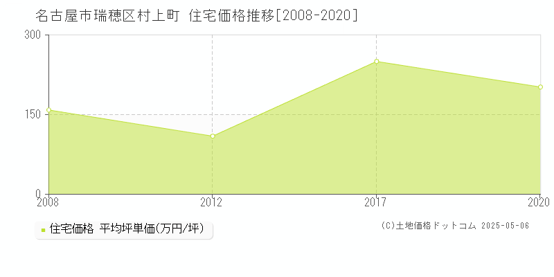 村上町(名古屋市瑞穂区)の住宅価格推移グラフ(坪単価)[2008-2020年]
