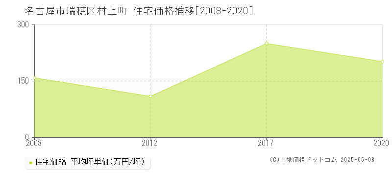 名古屋市瑞穂区村上町の住宅価格推移グラフ 