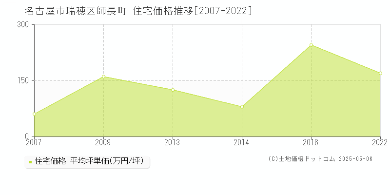 師長町(名古屋市瑞穂区)の住宅価格推移グラフ(坪単価)[2007-2022年]