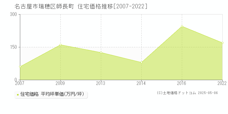名古屋市瑞穂区師長町の住宅価格推移グラフ 