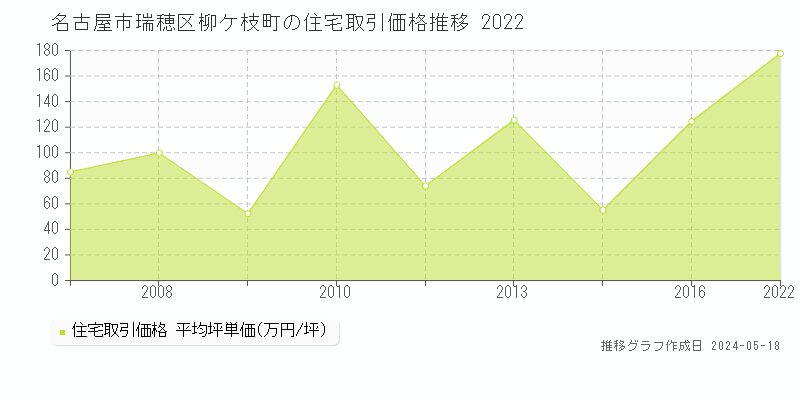 名古屋市瑞穂区柳ケ枝町の住宅価格推移グラフ 