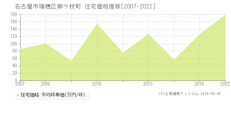 柳ケ枝町(名古屋市瑞穂区)の住宅価格推移グラフ(坪単価)[2007-2022年]