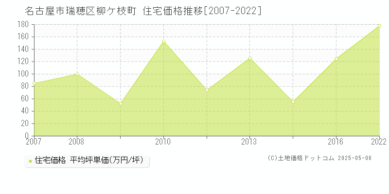 名古屋市瑞穂区柳ケ枝町の住宅価格推移グラフ 