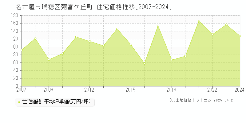 名古屋市瑞穂区彌富ケ丘町の住宅価格推移グラフ 