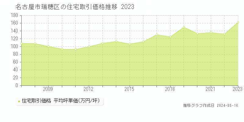 名古屋市瑞穂区の住宅価格推移グラフ 
