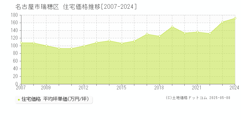 名古屋市瑞穂区(愛知県)の住宅価格推移グラフ(坪単価)[2007-2024年]