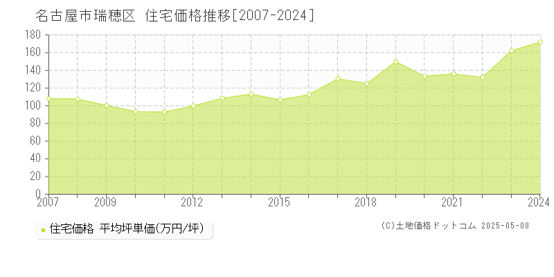 名古屋市瑞穂区の住宅価格推移グラフ 