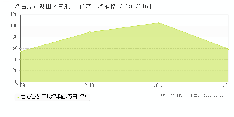 青池町(名古屋市熱田区)の住宅価格推移グラフ(坪単価)[2009-2016年]