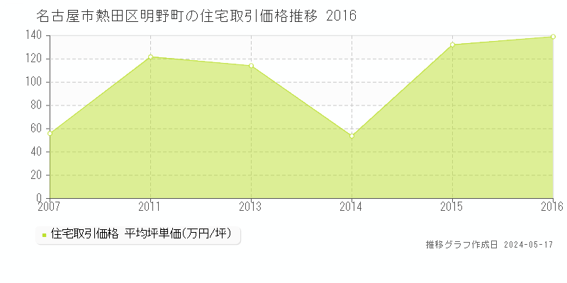 名古屋市熱田区明野町の住宅価格推移グラフ 