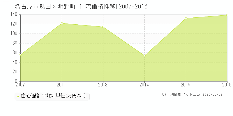 明野町(名古屋市熱田区)の住宅価格推移グラフ(坪単価)[2007-2016年]