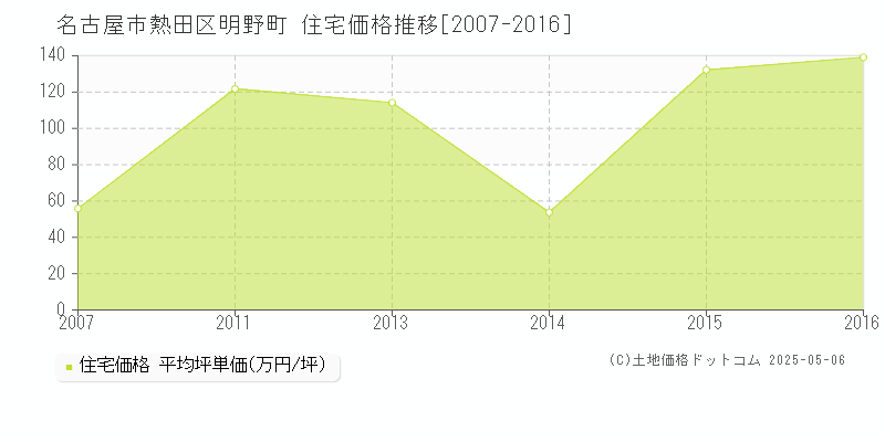 名古屋市熱田区明野町の住宅価格推移グラフ 
