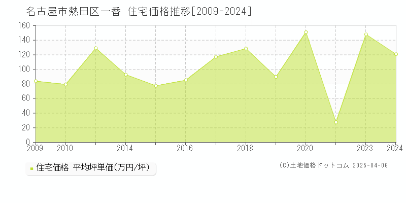 名古屋市熱田区一番の住宅価格推移グラフ 