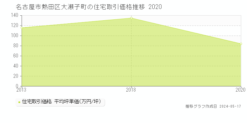 名古屋市熱田区大瀬子町の住宅価格推移グラフ 