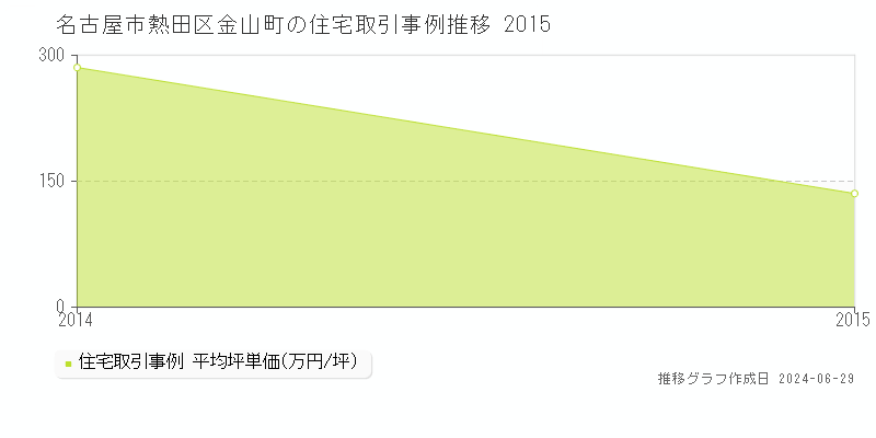 名古屋市熱田区金山町の住宅取引事例推移グラフ 