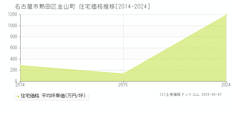 金山町(名古屋市熱田区)の住宅価格推移グラフ(坪単価)[2014-2024年]