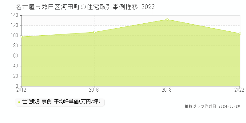 名古屋市熱田区河田町の住宅価格推移グラフ 
