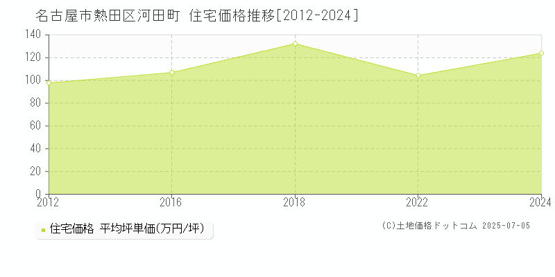 河田町(名古屋市熱田区)の住宅価格推移グラフ(坪単価)[2012-2024年]