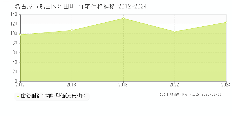 名古屋市熱田区河田町の住宅価格推移グラフ 