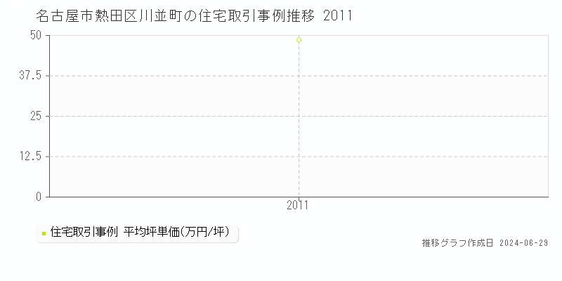 名古屋市熱田区川並町の住宅取引事例推移グラフ 