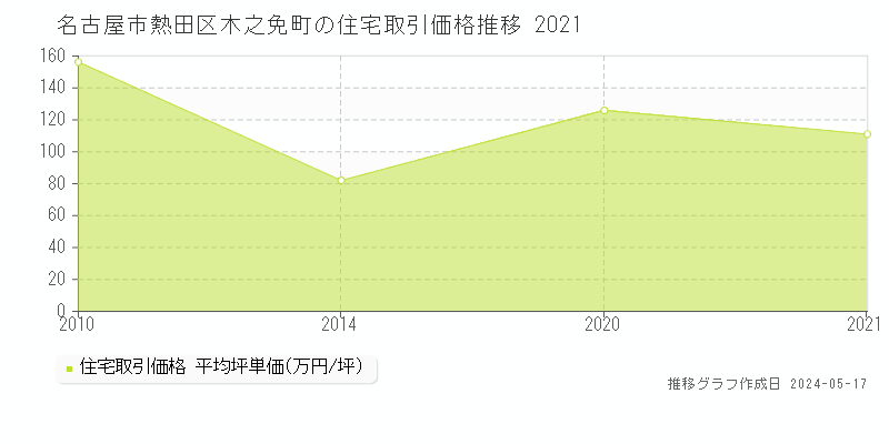 名古屋市熱田区木之免町の住宅価格推移グラフ 