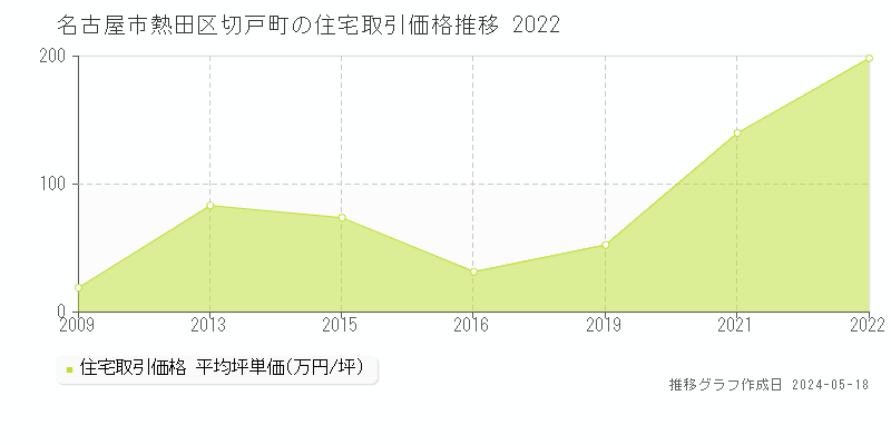 名古屋市熱田区切戸町の住宅取引事例推移グラフ 