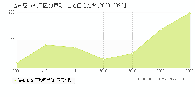 切戸町(名古屋市熱田区)の住宅価格推移グラフ(坪単価)[2009-2022年]