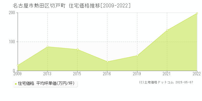 名古屋市熱田区切戸町の住宅価格推移グラフ 