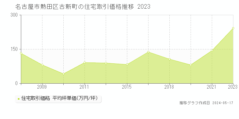 名古屋市熱田区古新町の住宅価格推移グラフ 