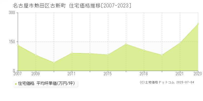 古新町(名古屋市熱田区)の住宅価格推移グラフ(坪単価)[2007-2023年]