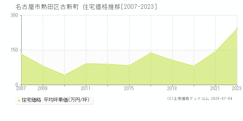 名古屋市熱田区古新町の住宅取引事例推移グラフ 