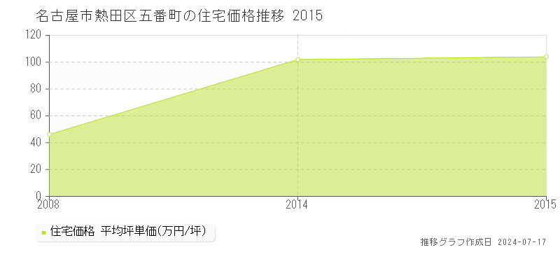 名古屋市熱田区五番町の住宅価格推移グラフ 