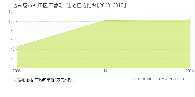 五番町(名古屋市熱田区)の住宅価格推移グラフ(坪単価)[2008-2015年]