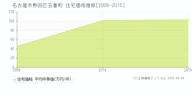 名古屋市熱田区五番町の住宅価格推移グラフ 