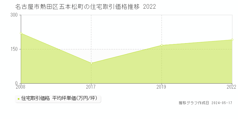名古屋市熱田区五本松町の住宅価格推移グラフ 