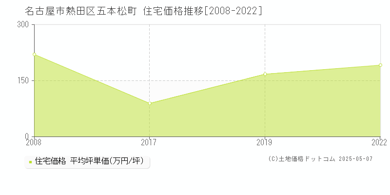 五本松町(名古屋市熱田区)の住宅価格推移グラフ(坪単価)[2008-2022年]