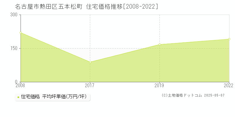 名古屋市熱田区五本松町の住宅価格推移グラフ 